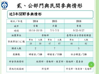 貳、公部門與民間參與情形
6
近3年SEWF參與情形
項目／年度 2014 2015 2016
城市 首爾 米蘭 香港
時間 10/14-10/16 7/1-7/3 9/25-9/27
組團單位 勞動部 臺灣社會企業發展聯盟
參與單位(人)數
講者人數 2 7 5
展攤數 婦權會／5攤 婦權會／10攤 社企聯盟／2攤
部會參與情形 經濟部、勞動部、教育部、衛福部、農委會
其他行政協助 外交部 外交部、陸委會、交通部
單位 人數
20 30
單位 人數
47 87
單位 人數
46 82
 