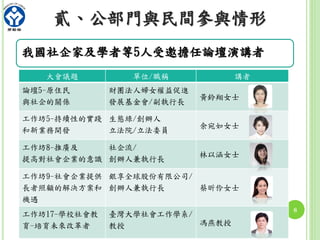 貳、公部門與民間參與情形
8
我國社企家及學者等5人受邀擔任論壇演講者
大會議題 單位/職稱 講者
論壇5-原住民
與社企的關係
財團法人婦女權益促進
發展基金會/副執行長
黃鈴翔女士
工作坊5-持續性的實踐
和新業務開發
生態綠/創辦人
立法院/立法委員
余宛如女士
工作坊8-推廣及
提高對社會企業的意識
社企流/
創辦人兼執行長
林以涵女士
工作坊9-社會企業提供
長者照顧的解決方案和
機遇
銀享全球股份有限公司/
創辦人兼執行長 蔡昕伶女士
工作坊17-學校社會教
育-培育未來改革者
臺灣大學社會工作學系/
教授 馮燕教授
 