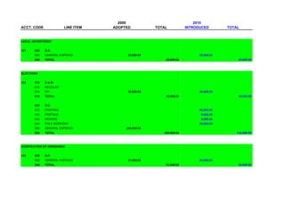 2009                                2010
ACCT. CODE              LINE ITEM   ADOPTED           TOTAL           INTRODUCED        TOTAL


LEGAL ADVERTISING


121    020   O.E.
       020   GENERAL EXPENSE              20,000.00                         25,000.00
       200   TOTAL                                        20,000.00                          25,000.00



ELECTIONS


122    010   S&W
       010   REGULAR
       014   O/T                          35,000.00                         35,000.00
       010   TOTAL                                        35,000.00                          35,000.00


       020   O.E.
       023   PRINTING                                                       90,000.00
       025   POSTAGE                                                         8,000.00
       040   MOVERS                                                          9,500.00
       042   POLE WORKERS                                                   25,000.00
       069   GENERAL EXPENSE             200,000.00
       020   TOTAL                                       200,000.00                         132,500.00



CODIFICATION OF ORDINANCE


123    020   O.E.
       020   GENERAL EXPENSE              31,500.00                         30,000.00
       200   TOTAL                                        31,500.00                          30,000.00
 