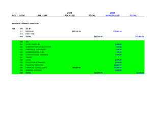 2009                                2010
ACCT. CODE               LINE ITEM        ADOPTED           TOTAL           INTRODUCED        TOTAL


REVENUE & FINANCE DIRECTOR


130    010   S&W
       011   REGULAR                           231,133.18                        717,891.16
       012   PART TIME
       010   TOTAL                                             231,133.18                         717,891.16


       020   O.E.
       021   OFFICE SUPPLIES                                                       2,000.00
       022   SUBSCRIPTION & PUBLICATION                                             240.00
       023   PRINTING & STATIONERY                                                  600.00
       025   MEMBERSHIPS & DUES                                                     100.00
       026   CONVENTIONS & SEMINARS                                                1,900.00
       027   TRAVEL
       030   LEGAL                                                                 2,000.00
       035   EDUCATION & TRAINING                                                  2,809.00
       036   FINANCIAL SERVICES                                                   20,000.00
       040   FINANCIAL CONSULTANTS             300,000.00                         20,000.00
       069   GENERAL EXPENSE                                                       4,000.00
       020   TOTAL                                             300,000.00                          53,649.00
 
