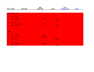 2009                                    2010
ACCT. CODE              LINE ITEM   ADOPTED            TOTAL              INTRODUCED   TOTAL


ACCOUNTS & CONTROLS


131    010   S&W
       011   REGULAR                     83,787.89
       010   TOTAL                                         83,787.89                           -


       020   O.E.
       021   OFFICE SUPPLIES              2,700.00
       200   TOTAL                                             2,700.00                        -




PAYROLL


132    010   S&W
       011   REGULAR                     95,000.00
       014   O/T                          4,000.00
       010   TOTAL                                         99,000.00                           -


       020   O.E.
       021   OFFICE SUPPLIES                  450.00
       200   TOTAL                                              450.00                         -
 