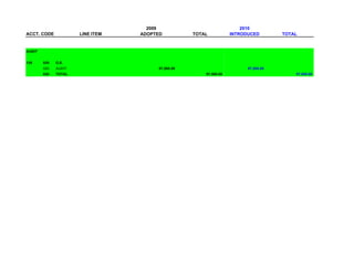 2009                               2010
ACCT. CODE            LINE ITEM   ADOPTED          TOTAL           INTRODUCED        TOTAL


AUDIT


135     020   O.E.
        020   AUDIT                    97,500.00                         97,500.00
        020   TOTAL                                    97,500.00                         97,500.00
 
