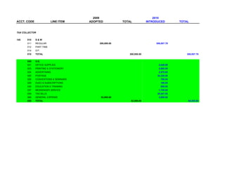 2009                                2010
ACCT. CODE               LINE ITEM    ADOPTED           TOTAL           INTRODUCED        TOTAL


TAX COLLECTOR


145    010   S&W
       011   REGULAR                       300,000.00                        306,007.79
       012   PART TIME
       014   O/T
       010   TOTAL                                         300,000.00                         306,007.79


       020   O.E.
       021   OFFICE SUPPLIES                                                   2,048.88
       023   PRINTING & STATIONERY                                             2,682.00
       024   ADVERTISING                                                       2,575.00
       025   POSTAGE                                                          34,320.00
       026   CONVENTIONS & SEMINARS                                             795.00
       029   DUES & SUBSCRIPTIONS                                               165.00
       035   EDUCATION & TRAINING                                               900.00
       037   MESSENGER SERVICE                                                 1,720.00
       039   TAX BILLS                                                        20,047.00
       069   GENERAL EXPENSE                52,000.00                          3,000.00
       020   TOTAL                                          52,000.00                          68,252.88
 