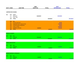 2009                                2010
ACCT. CODE               LINE ITEM        ADOPTED           TOTAL           INTRODUCED        TOTAL


CORPORATION COUNSEL


155    010   S&W
       011   REGULAR                           440,000.00                        491,830.03
       012   PART TIME
       010   TOTAL                                             440,000.00                         491,830.03


       020   O.E.
       021   OFFICE SUPPLIES                                                        500.00
       022   SUBSCRIPTION & PUBLICATION                                           10,000.00
       026   CONVENTIONS & SEMINARS                                                 600.00
       030   LEGAL & AUDIT                                                        25,000.00
       069   GENERAL EXPENSE                    24,000.00                         12,900.00
       020   TOTAL                                              24,000.00                          49,000.00



SPECIAL COUNSEL


156    020   O.E.
       020   GENERAL                           670,000.00                        670,000.00
       020   TOTAL                                             670,000.00                         670,000.00



LABOR ARBITRATION


157    020   O.E.
       020   GENERAL                            75,000.00                         75,000.00
       020   TOTAL                                              75,000.00                          75,000.00




EXPERT WITNESS & APPRAISAL


158    020   O.E.
       020   GENERAL                            10,500.00                         10,500.00
       020   TOTAL                                              10,500.00                          10,500.00
 