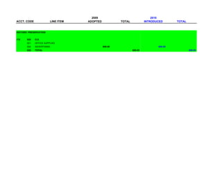 2009                                  2010
ACCT. CODE              LINE ITEM   ADOPTED            TOTAL            INTRODUCED      TOTAL


HISTORIC PRESERVATION


175    020   O.E.
       021   OFFICE SUPPLIES
       024   ADVERTISING                      600.00                           600.00
       020   TOTAL                                             600.00                           600.00
 
