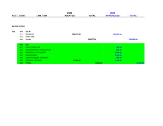 2009                                    2010
ACCT. CODE                 LINE ITEM        ADOPTED           TOTAL               INTRODUCED        TOTAL




MAYOR OFFICE


110    010     S&W
       011     REGULAR                           205,477.08                            234,503.84
       012     PART TIME
       010     TOTAL                                          205,477.08                            234,503.84


       020     O.E.
       021     OFFICE SUPPLIES                                                            500.00
       022     SUBSCRIPTION & PUBLICATION                                                 600.00
       023     PRINTING & STATIONARY                                                     2,000.00
       024     ADVERTISING                                                               3,000.00
       026     CONVENTIONS & SEMINARS                                                     600.00
       069     GENERAL EXPENSE                    10,000.00                              3,300.00
       020     TOTAL                                                  10,000.00                             10,000.00
 