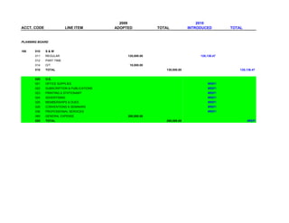 2009                                2010
ACCT. CODE               LINE ITEM         ADOPTED           TOTAL           INTRODUCED        TOTAL


PLANNING BOARD


180    010   S&W
       011   REGULAR                            120,000.00                        128,136.47
       012   PART TIME
       014   O/T                                 10,000.00
       010   TOTAL                                              130,000.00                         128,136.47


       020   O.E.
       021   OFFICE SUPPLIES                                                          #REF!
       022   SUBSCRIPTION & PUBLICATIONS                                              #REF!
       023   PRINTING & STATIONARY                                                    #REF!
       024   ADVERTISING                                                              #REF!
       025   MEMBERSHIPS & DUES                                                       #REF!
       026   CONVENTIONS & SEMINARS                                                   #REF!
       036   PROFESSIONAL SERVICES                                                    #REF!
       069   GENERAL EXPENSE                    200,000.00
       020   TOTAL                                              200,000.00                             #REF!
 