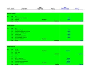 2009                                2010
ACCT. CODE                 LINE ITEM         ADOPTED           TOTAL           INTRODUCED        TOTAL


REDEVELOPMENT


181    020     O.E.
       036     PROFESSIONAL SERVICES                                                    #REF!
       069     GENERAL                            150,000.00                            #REF!
       020     TOTAL                                              150,000.00                             #REF!



ZONING BOARD


185    020     O.E.
       021     OFFICE SUPPLIES                                                          #REF!
       022     SUBSCRIPTION & PUBLICATIONS                                              #REF!
       023     PRINTING & STATIONARY                                                    #REF!
       024     ADVERTISING                                                              #REF!
       025     MEMBERSHIPS & DUES                                                       #REF!
       036     PROFESSIONAL SERVICES                                                    #REF!
       069     GENERAL EXPENSE                    130,000.00
       020     TOTAL                                              130,000.00                             #REF!




ZONING OFFICER


186    010     S&W
       011     REGULAR                             90,000.00                         98,058.59
       012     PART TIME
       010     TOTAL                                               90,000.00                         98,058.59


       020     O.E.
       021     OFFICE SUPPLIES                                                         200.00
       023     PRINTING/ STATIONARY                                                   1,000.00
       026     CONVENTIONS & SEMINARS                                                  600.00
       069     GENERAL EXPENSE                     12,386.00                         10,000.00
       020     TOTAL                                               12,386.00                         11,800.00
 