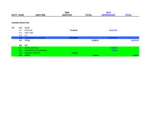 2009                                    2010
ACCT. CODE                LINE ITEM        ADOPTED            TOTAL              INTRODUCED         TOTAL


HOUSING INSPECTION


187    010   S&W
       011   REGULAR                            110,488.03                            152,913.30
       012   PART TIME
       014   O/T
       099   Chargeback to housing grant       (100,000.00)                          (100,000.00)
       010   TOTAL                                                10,488.03                             52,913.30


       020   O.E.
       021   OFFICE SUPPLIES                                                            2,500.00
       026   CONFERENCES & SEMINARS                                                      750.00
       069   GENERAL EXPENSE                      1,500.00
       020   TOTAL                                                    1,500.00                              3,250.00
 