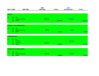 2009                                   2010
ACCT. CODE              LINE ITEM   ADOPTED           TOTAL              INTRODUCED        TOTAL


POSTAGE


211    020   O.E.
       069   GENERAL EXPENSE             150,000.00                           150,000.00
       020   TOTAL                                       150,000.00                            150,000.00



MUNICIPAL DUES & MEMBERSHIPS


212    020   O.E.
       069   GENERAL EXPENSE               3,000.00                             3,500.00
       020   TOTAL                                            3,000.00                             3,500.00



COPIERS/PRINTERS


213    010   O.E.
       031   COPIERS                                                           56,131.68
       035   PRINTERS                     25,000.00                                   -
       010   TOTAL                                        25,000.00                             56,131.68



CELEBRATION OF PUBLIC EVENTS


216    020   O.E.
       069   GENERAL EXPENSE              12,000.00                            15,000.00
       020   TOTAL                                        12,000.00                             15,000.00
 