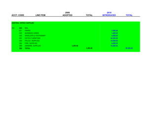 2009                          2010
ACCT. CODE                LINE ITEM   ADOPTED          TOTAL      INTRODUCED        TOTAL


CENTRAL OFFICE SUPPLIES


218    020   O.E.
       031   PAPER                                                       7,500.00
       033   BUSINESS CARDS                                              1,000.00
       035   ENVELOPS & STATIONARY                                       4,000.00
       037   OFFICE FURNITURE                                           35,000.00
       040   POLICE SUPPLIES                                            15,000.00
       042   FIRE SUPPLIES                                               8,000.00
       069   GENERAL SUPPLIES               3,250.56                    10,000.00
       020   TOTAL                                     3,250.56                     80,500.00
 