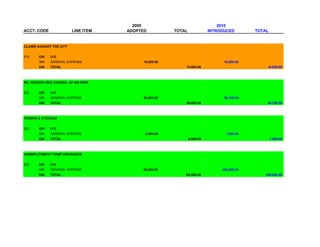 2009                                  2010
ACCT. CODE                LINE ITEM   ADOPTED          TOTAL              INTRODUCED        TOTAL


CLAIMS AGAINST THE CITY


219     020   O.E.
        069   GENERAL EXPENSE              10,000.00                            10,000.00
        020   TOTAL                                        10,000.00                             10,000.00



NO. HUDSON REG COUNCIL OF MAYORS


222     020   O.E.
        069   GENERAL EXPENSE              56,693.00                            56,700.00
        020   TOTAL                                        56,693.00                             56,700.00



TOWING & STORAGE


223     020   O.E.
        069   GENERAL EXPENSE               6,500.00                             7,500.00
        020   TOTAL                                            6,500.00                             7,500.00



UNEMPLOYMENT COMP INSURANCE


225     020   O.E.
        069   GENERAL EXPENSE              65,000.00                           250,000.00
        020   TOTAL                                        65,000.00                            250,000.00
 