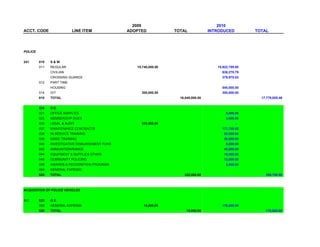 2009                                   2010
ACCT. CODE                 LINE ITEM             ADOPTED            TOTAL             INTRODUCED         TOTAL




POLICE


241      010   S&W
         011   REGULAR                              15,740,000.00                        15,922,759.65
               CIVILIAN                                                                    636,270.79
               CROSSING GUARDS                                                             379,975.02
         012   PART TIME
               HOUSING                                                                     540,000.00
         014   O/T                                    300,000.00                           300,000.00
         010   TOTAL                                                  16,040,000.00                        17,779,005.46


         020   O.E.
         021   OFFICE SUPPLIES                                                                5,000.00
         025   MEMBERSHIP DUES                                                                3,500.00
         030   LEGAL & AUDIT                          422,000.00                                    -
         037   MAINTENANCE CONTRACTS                                                       177,700.00
         038   IN-SERVICE TRAINING                                                          50,000.00
         039   BASIC TRAINING                                                               36,000.00
         040   INVESTIGATIVE DISBURSEMENT FUND                                                5,000.00
         042   AMMUNITION/RANGE                                                             45,000.00
         044   EQUIPMENT & SUPPLIES OTHER                                                   18,000.00
         046   COMMUNITY POLICING                                                           12,000.00
         048   AWARDS & RECOGNITION PROGRAM:                                                  3,500.00
         069   GENERAL EXPENSE
         020   TOTAL                                                    422,000.00                           355,700.00



ACQUISITION OF POLICE VEHICLES


242      020   O.E.
         069   GENERAL EXPENSE                         15,000.00                           175,000.00
         020   TOTAL                                                     15,000.00                           175,000.00
 