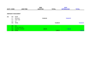 2009                                   2010
ACCT. CODE               LINE ITEM   ADOPTED           TOTAL              INTRODUCED        TOTAL


EMERGENCY MANAGEMENT


252   010    S&W
      011    REGULAR                      135,000.00                           139,148.72
      012    PART TIME
      014    O/T
      010    TOTAL                                        135,000.00                            139,148.72


      020    O.E.
      021    OFFICE SUPPLIES
      069    GENERAL EXPENSE                2,000.00                             7,000.00
      020    TOTAL                                             2,000.00                             7,000.00
 