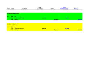 2009                               2010
ACCT. CODE             LINE ITEM   ADOPTED          TOTAL           INTRODUCED        TOTAL


VOLUNTEER AMBULANCE


260    020   O.E.
       069   GENERAL EXPENSE            40,000.00                         40,000.00
       020   TOTAL                                      40,000.00                         40,000.00



UNIFORM FIRE SAFETY


265    020   O.E.
       069   GENERAL EXPENSE            74,583.99                         86,145.00
       020   TOTAL                                      74,583.99                         86,145.00
 