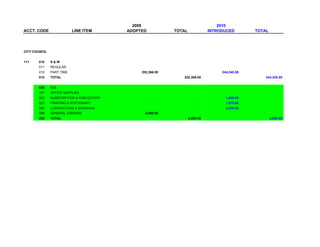 2009                                   2010
ACCT. CODE                 LINE ITEM        ADOPTED           TOTAL              INTRODUCED        TOTAL




CITY COUNCIL


111     010    S&W
        011    REGULAR
        012    PART TIME                         202,366.00                           244,345.58
        010    TOTAL                                             202,366.00                            244,345.58


        020    O.E.
        021    OFFICE SUPPLIES
        022    SUBSCRIPTION & PUBLICATION                                               1,000.00
        023    PRINTING & STATIONARY                                                    1,975.00
        026    CONVENTIONS & SEMINARS                                                   2,025.00
        069    GENERAL EXPENSE                     5,000.00
        020    TOTAL                                                  5,000.00                             5,000.00
 