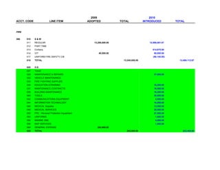 2009                                   2010
ACCT. CODE                LINE ITEM                ADOPTED            TOTAL             INTRODUCED          TOTAL


FIRE


266    010   S&W
       011   REGULAR                                  13,200,000.00                        12,990,581.87
       012   PART TIME
       013   Civilians                                                                       514,675.80
       014   O/T                                         40,000.00                            50,000.00
       017   UNIFORM FIRE SAFETY C/B                                                          (86,145.00)
       010   TOTAL                                                      13,240,000.00                         13,469,112.67


       020   O.E.
       027   Travel
       029   MAINTENANCE & REPAIRS                                                            37,000.00
       032   VEHICLE MAINTENANCE
       033   FIRE FIGHTING SUPPLIES
       035   EDUCATION &TRAINING                                                              18,200.00
       037   MAINTENANCE CONTRACTS                                                            16,500.00
       039   BUILDING MAINTENANCE                                                             16,200.00
       040   TOOLS                                                                            35,000.00
       042   COMMUNICATIONS EQUIPMENT                                                           4,500.00
       044   INFORMATION TECHNOLOGY                                                           18,000.00
       046   MEDICAL Supplies                                                                 13,500.00
       048   MEDICAL SERVICES                                                                 30,000.00
       050   PPE - Personal Protection Equipment                                              27,500.00
       052   UNIFORMS                                                                           1,500.00
       054   MARINE ONE                                                                         4,000.00
       056   MAP SERVICES                                                                       1,500.00
       069   GENERAL EXPENSE                            263,000.00
       020   TOTAL                                                        263,000.00                            223,400.00
 
