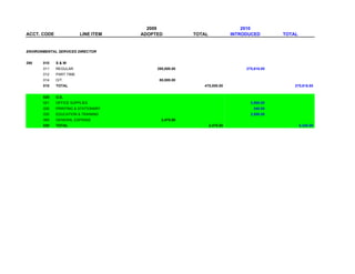 2009                                   2010
ACCT. CODE               LINE ITEM   ADOPTED           TOTAL              INTRODUCED        TOTAL


ENVIRONMENTAL SERVICES DIRECTOR


290    010   S&W
       011   REGULAR                      395,000.00                           275,616.85
       012   PART TIME
       014   O/T                           80,000.00
       010   TOTAL                                        475,000.00                            275,616.85


       020   O.E.
       021   OFFICE SUPPLIES                                                     3,500.00
       026   PRINTING & STATIONARY                                                340.00
       035   EDUCATION & TRAINING                                                2,500.00
       069   GENERAL EXPENSE                2,475.00
       020   TOTAL                                             2,475.00                             6,340.00
 