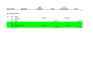 2009                                  2010
ACCT. CODE               LINE ITEM   ADOPTED          TOTAL              INTRODUCED        TOTAL


DIV CULTURAL AFFAIRS


176    010   S&W
       011   REGULAR                      87,817.76                           115,370.78
       012   PART TIME
       010   TOTAL                                        87,817.76                            115,370.78


       020   O.E.
       069   GENERAL EXPENSE               7,500.00                             1,000.00
       020   TOTAL                                            7,500.00                             1,000.00
 