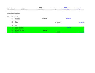 2009                                   2010
ACCT. CODE               LINE ITEM   ADOPTED           TOTAL              INTRODUCED        TOTAL


HUMAN SERVICE DIRECTOR


330    010   S&W
       011   REGULAR                      181,323.00                           242,352.51
       012   PART TIME
       014   O/T
       010   TOTAL                                        181,323.00                            242,352.51


       020   O.E.
       021   OFFICE SUPPLIES                                                     2,000.00
       028   RENTAL EXPENSE
       069   GENERAL EXPENSE                2,250.00
       020   TOTAL                                             2,250.00                             2,000.00
 