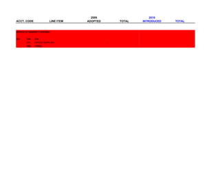 2009                        2010
ACCT. CODE               LINE ITEM   ADOPTED       TOTAL       INTRODUCED   TOTAL


OFFICE OF MINORITY AFFAIRS


331     020   O.E.
        021   OFFICE SUPPLIES                  -
        020   TOTAL                                        -                        -
 