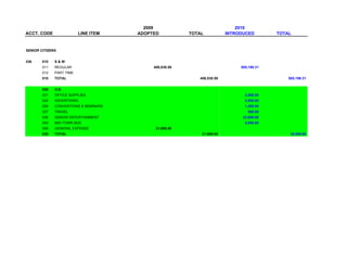 2009                                2010
ACCT. CODE                LINE ITEM    ADOPTED           TOTAL           INTRODUCED        TOTAL


SENIOR CITIZENS


336     010   S&W
        011   REGULAR                       406,538.59                        505,198.31
        012   PART TIME
        010   TOTAL                                         406,538.59                         505,198.31


        020   O.E.
        021   OFFICE SUPPLIES                                                   3,000.00
        024   ADVERTISING                                                       2,000.00
        026   CONVENTIONS & SEMINARS                                            1,200.00
        027   TRAVEL                                                             500.00
        036   SENIOR ENTERTAINMENT                                             23,800.00
        040   MID-TOWN BUS                                                      5,000.00
        069   GENERAL EXPENSE                21,600.00
        020   TOTAL                                          21,600.00                          35,500.00
 