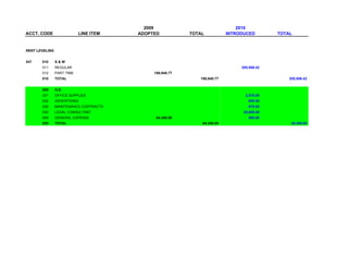 2009                                2010
ACCT. CODE                  LINE ITEM   ADOPTED           TOTAL           INTRODUCED        TOTAL


RENT LEVELING


347    010      S&W
       011      REGULAR                                                        205,506.42
       012      PART TIME                    186,948.77
       010      TOTAL                                        186,948.77                         205,506.42


       020      O.E.
       021      OFFICE SUPPLIES                                                  2,575.00
       024      ADVERTISING                                                       600.00
       029      MAINTENANCE CONTRACTS                                             675.00
       030      LEGAL CONSULTANT                                                25,000.00
       069      GENERAL EXPENSE               64,350.00                           500.00
       020      TOTAL                                         64,350.00                          29,350.00
 