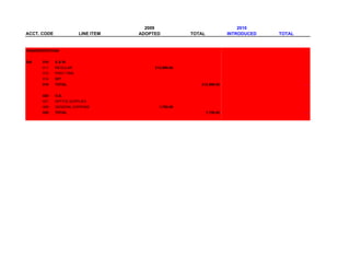 2009                                   2010
ACCT. CODE               LINE ITEM   ADOPTED           TOTAL              INTRODUCED   TOTAL


TRANSPORTATION


348    010   S&W
       011   REGULAR                      212,996.66
       012   PART TIME
       014   O/T
       010   TOTAL                                        212,996.66                           -


       020   O.E.
       021   OFFICE SUPPLIES
       069   GENERAL EXPENSE                1,750.00
       020   TOTAL                                             1,750.00                        -
 