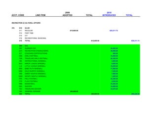 2009                                2010
ACCT. CODE                LINE ITEM     ADOPTED           TOTAL           INTRODUCED        TOTAL


RECREATION & CULTURAL AFFAIRS


370    010   S&W
       011   REGULAR                         615,600.00                        625,311.73
       012   PART TIME
       014   O/T
       016   RECREATIONAL SEASONAL
       010   TOTAL                                           615,600.00                         625,311.73


       020   O.E.
       2SF   SUMMER FUN                                                         20,000.00
       2CH   RECREATION CHEERLEADING                                            35,956.00
       2CT   COACHING CERTIFICATIONS                                              500.00
       GSB   GIRLS SOFTBALL                                                     15,800.00
       TGB   TRAVELING GIRLS SOFTBALL                                           26,300.00
       IBB   INSTRUCTIONAL BASEBALL                                              3,500.00
       MLB   MINOR LEAGUE BASEBALL                                               8,000.00
       LLB   LITTLE LEAGUE BASEBALL                                             19,500.00
       BRB   BABE RUTH BASEBALL                                                 17,600.00
       MBB   DALE MURPHY BASEBALL                                                7,400.00
       SKB   SANDY KOUFUX BASEBALL                                               7,000.00
       MMB   MICKEY MANTLE BASEBALL                                              7,400.00
       PFB   PALL FOOTBALL                                                      42,200.00
       FFB   FLAG FOOTBALL                                                       3,000.00
       RBB   BASKETBALL                                                         33,000.00
       RSC   SOCCER                                                             16,000.00
       TSC   TRAVELING SOCCER                                                   33,070.00
       069   GENERAL EXPENSE                 250,000.00
       020   TOTAL                                           250,000.00                         296,226.00
 