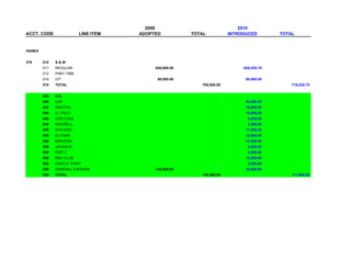 2009                                2010
ACCT. CODE                LINE ITEM   ADOPTED           TOTAL           INTRODUCED        TOTAL


PARKS


375     010   S&W
        011   REGULAR                      620,000.00                        626,225.75
        012   PART TIME
        014   O/T                           80,000.00                         90,000.00
        010   TOTAL                                        700,000.00                         716,225.75


        020   O.E.
        040   CSP                                                             44,500.00
        042   SINATRA                                                         16,000.00
        044   LL FIELD                                                        10,000.00
        046   HOB COVE                                                         5,000.00
        048   MAXWELL                                                          2,500.00
        050   STEVENS                                                         11,500.00
        052   ELYSIAN                                                         15,500.00
        054   MADISON                                                         12,000.00
        056   JACKSON                                                          8,000.00
        058   PIER C                                                           5,500.00
        060   B&G CLUB                                                        12,500.00
        062   CASTLE POINT                                                     3,000.00
        069   GENERAL EXPENSE              140,000.00                         25,000.00
        020   TOTAL                                        140,000.00                         171,000.00
 