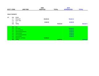 2009                                2010
ACCT. CODE                LINE ITEM   ADOPTED           TOTAL           INTRODUCED        TOTAL


PUBLIC PROPERTY


377    010   S&W
       011   REGULAR                       650,000.00                        780,425.14
       012   PART TIME
       014   O/T                            50,000.00                         60,000.00
       010   TOTAL                                         700,000.00                         840,425.14


       020   O.E.
       040   CITY HALL                                                       149,800.00
       042   MULTI-CENTER                                                     54,000.00
       044   HPD-HEADQUARTERS                                                 30,000.00
       046   FIREHOUSES                                                       36,500.00
       048   HFD-HEADQUARTERS                                                 25,500.00
       050   ELEVATORS                                                        50,000.00
       069   GENERAL EXPENSE               180,000.00
       020   TOTAL                                         180,000.00                         345,800.00
 