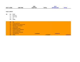 2009                                  2010
ACCT. CODE               LINE ITEM        ADOPTED            TOTAL            INTRODUCED         TOTAL


PUBLIC LIBRARY


390    010   S&W
       011   REGULAR
       012   PART TIME
       014   O/T
       010   TOTAL


       020   O.E.
       021   OFFICE SUPPLIES
       022   SUBSCRIPTION & PUBLICATION
       023   PRINTING & STATIONERY
       024   ADVERTISING
       025   MEMBERSHIP DUES
       026   CONVENTIONS & SEMINARS
       028   RENTAL EXPENSES
       029   MAINTENANCE & REPAIRS
       030   CONTRIBUTION                     3,153,055.99                        3,350,002.55
       020   TOTAL                                             3,153,055.99                         3,350,002.55
 