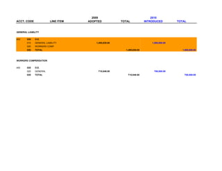 2009                                  2010
ACCT. CODE               LINE ITEM   ADOPTED            TOTAL            INTRODUCED         TOTAL


GENERAL LIABILITY


400     020   O.E.
        010   GENERAL LIABILITY          1,495,630.00                        1,500,000.00
        020   WORKERS COMP
        020   TOTAL                                       1,495,630.00                         1,500,000.00



WORKERS COMPENSATION


400     020   O.E.
        020   GENERAL                     715,046.00                          700,000.00
        020   TOTAL                                        715,046.00                           700,000.00
 
