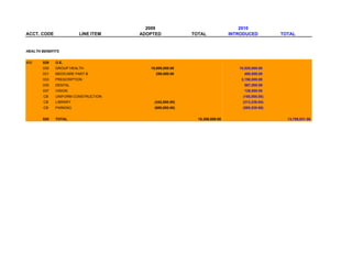 2009                                    2010
ACCT. CODE             LINE ITEM    ADOPTED             TOTAL             INTRODUCED          TOTAL


HEALTH BENEFITS


400    029   O.E.
       030   GROUP HEALTH              16,000,000.00                         10,525,800.00
       031   MEDICARE PART B             250,000.00                            480,000.00
       033   PRESCRIPTION                                                     3,150,000.00
       035   DENTAL                                                            567,000.00
       037   VISION                                                            126,000.00
       CB    UNIFORM CONSTRUCTION                                              (165,000.00)
       CB    LIBRARY                     (342,000.00)                          (313,239.84)
       CB    PARKING                     (600,000.00)                          (585,528.60)


       020   TOTAL                                        15,308,000.00                         13,785,031.56
 