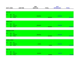 2009                                   2010
ACCT. CODE                 LINE ITEM   ADOPTED           TOTAL              INTRODUCED        TOTAL


ELECTRIC


430        020   O.E.
           000   GENERAL                    580,000.00                           580,000.00
           020   TOTAL                                      580,000.00                            580,000.00



STREET LIGHT


435        020   O.E.
           000   GENERAL                    695,000.00                           725,000.00
           020   TOTAL                                      695,000.00                            725,000.00



COMMUNICATIONS


440        020   O.E.
           000   GENERAL                    296,000.00                           300,000.00
           020   TOTAL                                      296,000.00                            300,000.00



WATER & SEWER


445        020   O.E.
           000   GENERAL                      3,500.00                           190,000.00
           020   TOTAL                                           3,500.00                         190,000.00



FUEL OIL


447        020   O.E.
           000   GENERAL                     56,400.00                            35,000.00
           020   TOTAL                                       56,400.00                             35,000.00
 