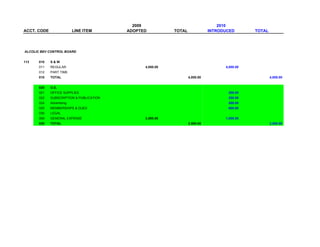 2009                                  2010
ACCT. CODE                 LINE ITEM      ADOPTED          TOTAL              INTRODUCED       TOTAL




ALCOLIC BEV CONTROL BOARD


113    010   S&W
       011   REGULAR                            4,000.00                            4,000.00
       012   PART TIME
       010   TOTAL                                                 4,000.00                            4,000.00


       020   O.E.
       021   OFFICE SUPPLIES                                                         200.00
       022   SUBSCRIPTION & PUBLICATION                                              200.00
       024   Advertising                                                             500.00
       025   MEMBERSHIPS & DUES                                                      600.00
       030   LEGAL
       069   GENERAL EXPENSE                    2,500.00                            1,000.00
       020   TOTAL                                                 2,500.00                            2,500.00
 