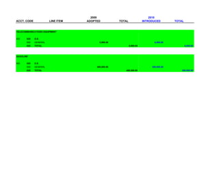 2009                                   2010
ACCT. CODE             LINE ITEM   ADOPTED           TOTAL              INTRODUCED        TOTAL


TELECOMMUNICATIONS EQUIPMENT


450    020   O.E.
       000   GENERAL                      5,995.00                             6,000.00
       020   TOTAL                                           5,995.00                             6,000.00



GASOLINE


460    020   O.E.
       000   GENERAL                    400,000.00                           300,000.00
       020   TOTAL                                      400,000.00                            300,000.00
 