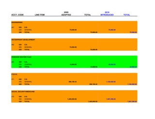 2009                                  2010
ACCT. CODE                 LINE ITEM   ADOPTED            TOTAL            INTRODUCED         TOTAL


ENGINEERING


461        020   O.E.
           000   GENERAL                     75,000.00                           75,000.00
           020   TOTAL                                        75,000.00                            75,000.00



WATERFRONT DEVELOPMENT


462        020   O.E.
           000   GENERAL                     75,000.00
           020   TOTAL                                        75,000.00                                    -



HOBOKEN MASTER PLAN


463        020   O.E.
           000   GENERAL                     15,000.00                           40,000.00
           020   TOTAL                                        15,000.00                            40,000.00



P.E.R.S.


471        020   O.E.
           000   GENERAL                    596,190.42                         1,100,000.00
           020   TOTAL                                       596,190.42                          1,100,000.00



SOCIAL SECURITY/MEDICARE


472        020   O.E.
           000   GENERAL                   1,400,000.00                        1,687,296.00
           020   TOTAL                                      1,400,000.00                         1,687,296.00
 