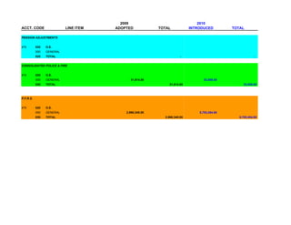 2009                                  2010
ACCT. CODE                 LINE ITEM   ADOPTED            TOTAL            INTRODUCED         TOTAL

PENSION ADJUSTMENTS


474        020   O.E.
           000   GENERAL
           020   TOTAL                                                -                                    -


CONSOLIDATED POLICE & FIRE


474        020   O.E.
           000   GENERAL                     31,614.00                           33,000.00
           020   TOTAL                                        31,614.00                            33,000.00



P.F.R.S.


475        020   O.E.
           000   GENERAL                   2,990,345.00                        5,753,454.00
           020   TOTAL                                      2,990,345.00                         5,753,454.00
 