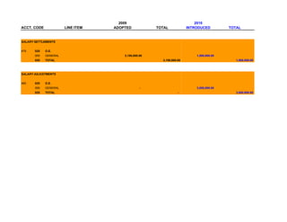2009                                  2010
ACCT. CODE             LINE ITEM   ADOPTED            TOTAL            INTRODUCED         TOTAL


SALARY SETTLEMENTS


479    020   O.E.
       000   GENERAL                   3,150,000.00                        1,500,000.00
       020   TOTAL                                      3,150,000.00                         1,500,000.00



SALARY ADJUSTMENTS


480    020   O.E.
       000   GENERAL                             -                         3,000,000.00
       020   TOTAL                                                -                          3,000,000.00
 
