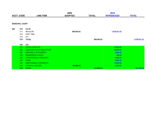 2009                                2010
ACCT. CODE               LINE ITEM        ADOPTED           TOTAL           INTRODUCED         TOTAL


MUNICIPAL COURT


490    010   S&W
       011   REGULAR                           999,593.63                       1,079,221.22
       012   PART TIME
       014   O/T
       010   TOTAL                                             999,593.63                         1,079,221.22


       020   O.E.
       021   OFFICE SUPPLIES                                                      14,650.00
       022   SUBSCRIPTION & PUBLICATION                                           86,500.00
       023   PRINTING & STATIONERY                                                  3,800.00
       025   MEMBERSHIP & DUES                                                       250.00
       026   CONVENTIONS & SEMINARS                                                 5,000.00
       030   LEGAL                                                                  9,800.00
       033   MAINTENANCE CONTRACTS                                                74,000.00
       069   GENERAL EXPENSE                   181,895.33                           3,500.00
       020   TOTAL                                             181,895.33                          197,500.00
 