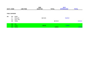 2009                                  2010
ACCT. CODE               LINE ITEM   ADOPTED          TOTAL              INTRODUCED        TOTAL


PUBLIC DEFENDER


495    010   S&W
       011   REGULAR                      68,110.10                            74,474.31
       012   PART TIME
       010   TOTAL                                        68,110.10                            74,474.31


       020   O.E.
       030   LEGAL                         4,000.00                             4,300.00
       020   TOTAL                                            4,000.00                             4,300.00
 