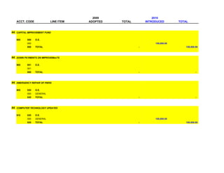 2009                    2010
     ACCT. CODE              LINE ITEM   ADOPTED   TOTAL       INTRODUCED        TOTAL


44   CAPITAL IMPROVEMENT FUND


     900    000   O.E.
            000                                                     150,000.00
            000   TOTAL                                    -                         150,000.00



44   DOWN PAYMENTS ON IMPROVEMenTS


     900    001   O.E.
            001
            000   TOTAL                                    -                                 -



44   EMERGENCY REPAIR OF PIERS


     905    020   O.E.
            000   GENERAL
            020   TOTAL                                    -                                 -



44   COMPUTER TECHNOLOGY UPDATES


     910    020   O.E.
            000   GENERAL                                           100,000.00
            020   TOTAL                                    -                         100,000.00
 