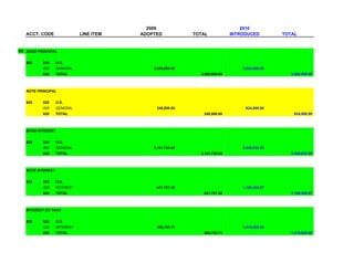 2009                                  2010
     ACCT. CODE                 LINE ITEM   ADOPTED            TOTAL            INTRODUCED         TOTAL


45   BOND PRINCIPAL


     900    020      O.E.
            000      GENERAL                    2,885,000.00                        3,020,000.00
            020      TOTAL                                       2,885,000.00                         3,020,000.00



     NOTE PRINCIPAL


     925    020      O.E.
            000      GENERAL                     240,000.00                          624,000.00
            020      TOTAL                                        240,000.00                           624,000.00



     BOND INTEREST


     930    020      O.E.
            000      GENERAL                    2,161,738.00                        2,046,833.50
            020      TOTAL                                       2,161,738.00                         2,046,833.50



     NOTE INTEREST


     935    020      O.E.
            020      INTEREST                    641,701.36                         1,100,426.67
            020      TOTAL                                        641,701.36                          1,100,426.67



     INTEREST ON TANS


     936    020      O.E.
            020      INTEREST                    566,155.71                         1,015,000.00
            020      TOTAL                                        566,155.71                          1,015,000.00
 