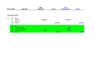 2009                                   2010
ACCT. CODE               LINE ITEM   ADOPTED           TOTAL              INTRODUCED        TOTAL




PURCHASING DIVISION


114    010   S&W
       011   REGULAR                      250,000.00                           309,598.50
       012   PART TIME
       010   TOTAL                                        250,000.00                            309,598.50


       020   O.E.
       021   OFFICE SUPPLIES                                                      270.00
       035   EDUCATION & TRAINING                                                1,600.00
       069   GENERAL EXPENSE                6,750.00                              800.00
       020   TOTAL                                             6,750.00                             2,670.00
 