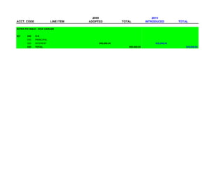 2009                                2010
ACCT. CODE               LINE ITEM   ADOPTED           TOTAL           INTRODUCED        TOTAL

NOTES PAYABLE - HCIA GARAGE


937    020   O.E.
       010   PRINCIPAL
       020   INTEREST                     950,000.00                        525,000.00
       020   TOTAL                                        950,000.00                         525,000.00
 