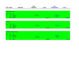 2009                                2010
ACCT. CODE               LINE ITEM   ADOPTED           TOTAL           INTRODUCED        TOTAL


GREEN ACERS LOAN


940    020   O.E.
       010   PRINCIPAL                    195,437.11                        178,682.89
       020   INTEREST                                                        34,241.38
       020   TOTAL                                        195,437.11                         212,924.27



UST LOAN


940    020   O.E.
       010   PRINCIPAL                     24,474.00                         24,473.00
       020   INTEREST
       020   TOTAL                                         24,474.00                          24,473.00



PRINCIPAL POLICE CAR LOAN


937    010   O.E.
       020   PRINCIPAL                                                       86,000.00
       030   INTEREST                      86,000.00                          5,160.00


       020   TOTAL                                         86,000.00                          91,160.00
 