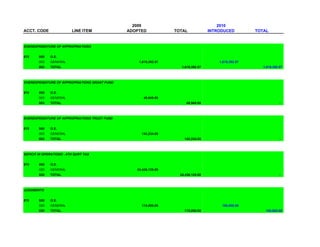 2009                                   2010
ACCT. CODE                LINE ITEM            ADOPTED            TOTAL             INTRODUCED         TOTAL


OVEREXPENDITURE OF APPROPRIATIONS


870     000   O.E.
        003   GENERAL                              1,619,392.57                         1,619,392.57
        003   TOTAL                                                  1,619,392.57                         1,619,392.57



OVEREXPENDITURE OF APPROPRIATIONS GRANT FUND


870     000   O.E.
        003   GENERAL                                49,949.00
        003   TOTAL                                                    49,949.00                                    -



OVEREXPENDITURE OF APPROPRIATIONS TRUST FUND


870     000   O.E.
        003   GENERAL                               142,234.00
        003   TOTAL                                                   142,234.00                                    -



DEFICIT IN OPERATIONS - 4TH QURT TAX


870     000   O.E.
        020   GENERAL                             24,436,125.00
        020   TOTAL                                                 24,436,125.00                                   -



JUDGMENTS


870     000   O.E.
        020   GENERAL                               115,000.00                           100,000.00
        020   TOTAL                                                   115,000.00                           100,000.00
 