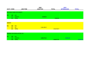 2009                                  2010
ACCT. CODE               LINE ITEM   ADOPTED            TOTAL            INTRODUCED        TOTAL

MATCHING FUNDS FOR GRANTS


892      000   O.E.
         001   GENERAL                     40,000.00
         001   TOTAL                                        40,000.00                                  -



GRANTS


892      000   O.E.
         001   ALL                       1,741,170.17
         001   TOTAL                                      1,741,170.17                                 -



RESERVE FOR UNCOLLECTED TAX


947      020   O.E.
         000   GENERAL                   6,665,072.00                         380,000.00
         020   TOTAL                                      6,665,072.00                         380,000.00
 