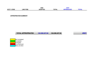 2009                               2010
ACCT. CODE             LINE ITEM    ADOPTED            TOTAL         INTRODUCED   TOTAL




    APPROPRIATION SUMMARY




              TOTAL APPROPRIATED   124,360,227.62   124,360,227.62                        #REF!



             Not completed
             Completed
             Estimated
             Line Removed
             New Line Item
 